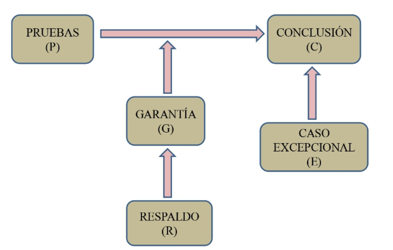 Esquema de un argumento. Fuente: adaptado de Toulmin (2019, p. 133).