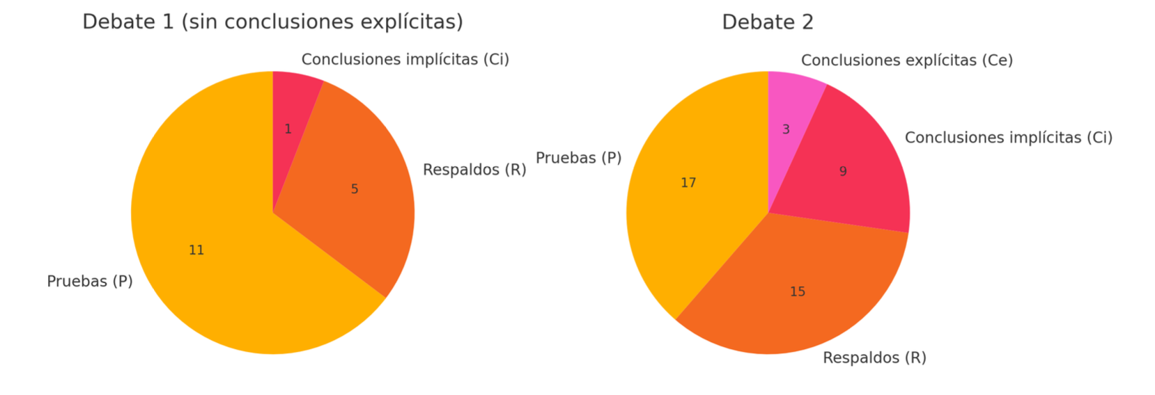 Análisis de los elementos de los argumentos (ronda 1) en el debate 1 y 2