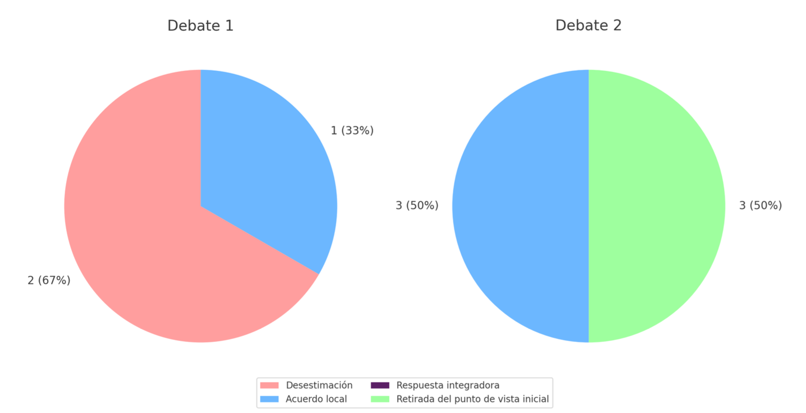 Análisis de los tipos de refutaciones en el debate 1 y 2
