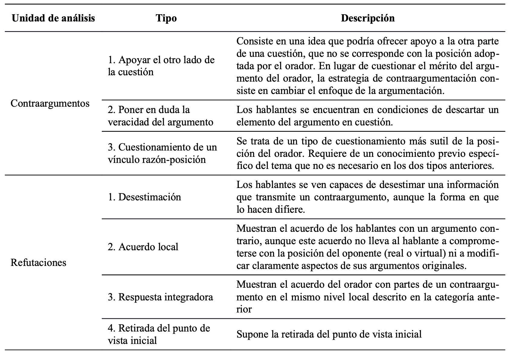 Tipos de contraargumentos y refutaciones. Fuente: adaptado de Leit�o (2000).