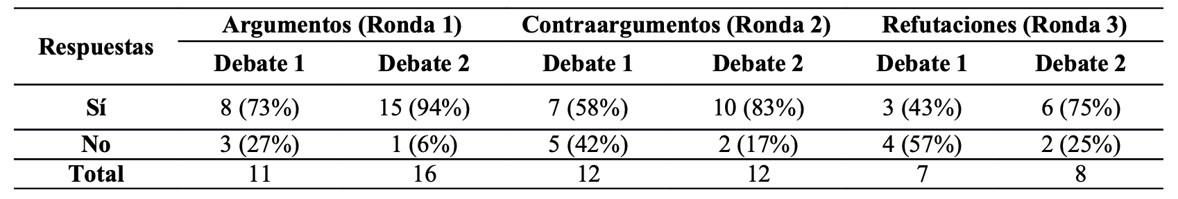 Número de respuestas consideradas o no argumentos, contraargumentos y refutaciones respectivamente en el debate 1 y 2.
