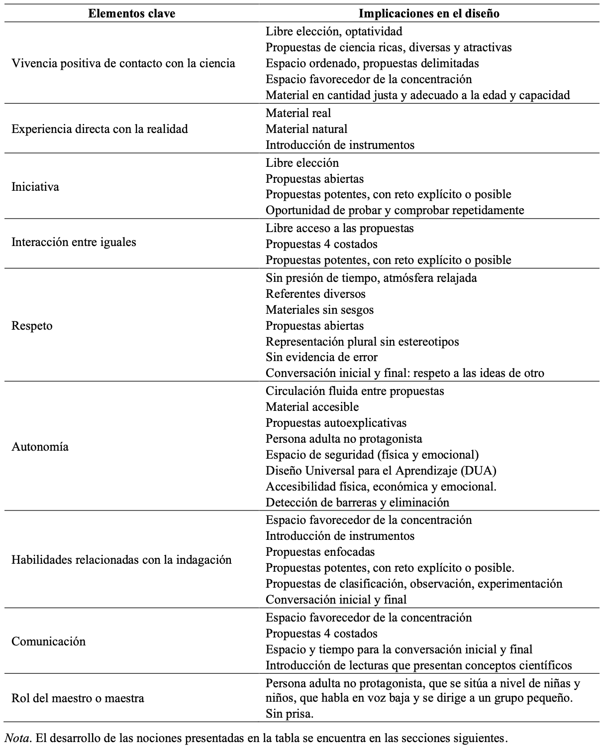 Relación entre los elementos clave que subyacen a la creación de un ECILE, y las implicaciones que tienen para el diseño del propio espacio y de las propuestas que se incluyan, de modo que resulten interesantes y diversas para los niños y niñas en edades tempranas
