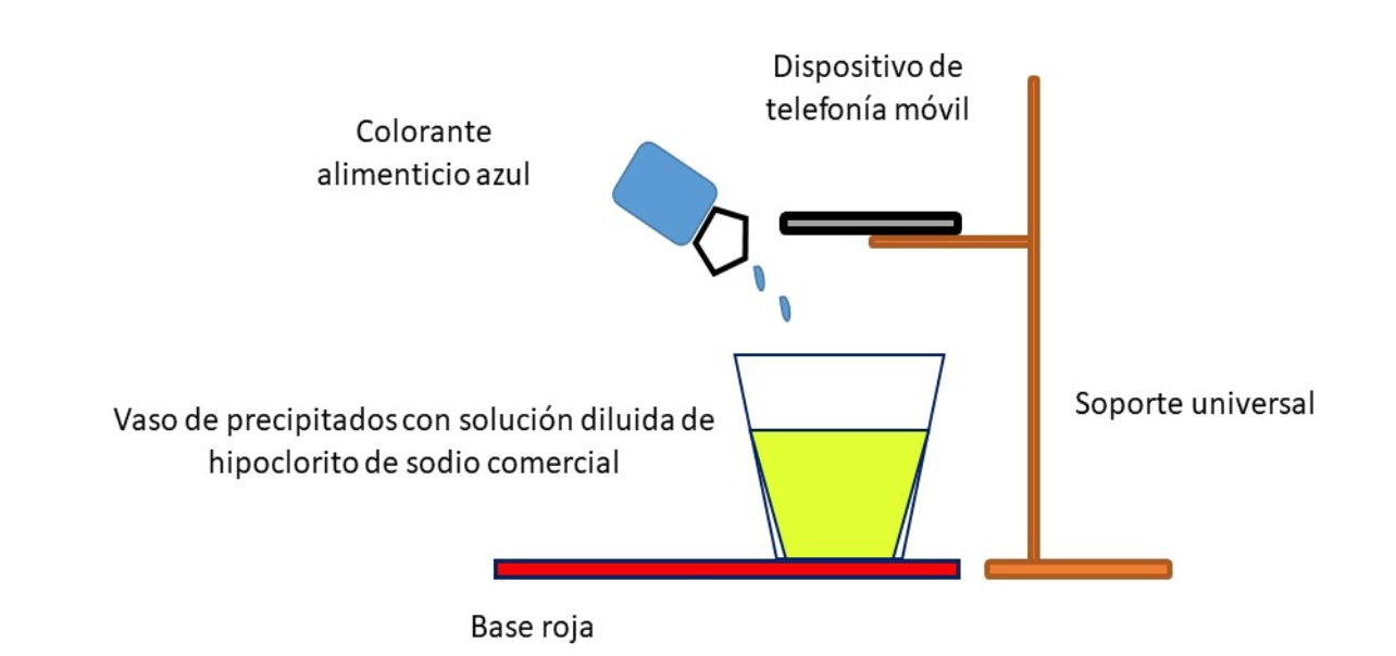 Dispositivo experimental empleado por cada una de las comisiones de estudiantes para registrar los datos cin�ticos de la reacci�n de decoloraci�n del colorante alimentario azul (E133 &ndash; Azul Brillante FCF) con una soluci�n diluida de hipoclorito de sodio comercial (25 g/L)
