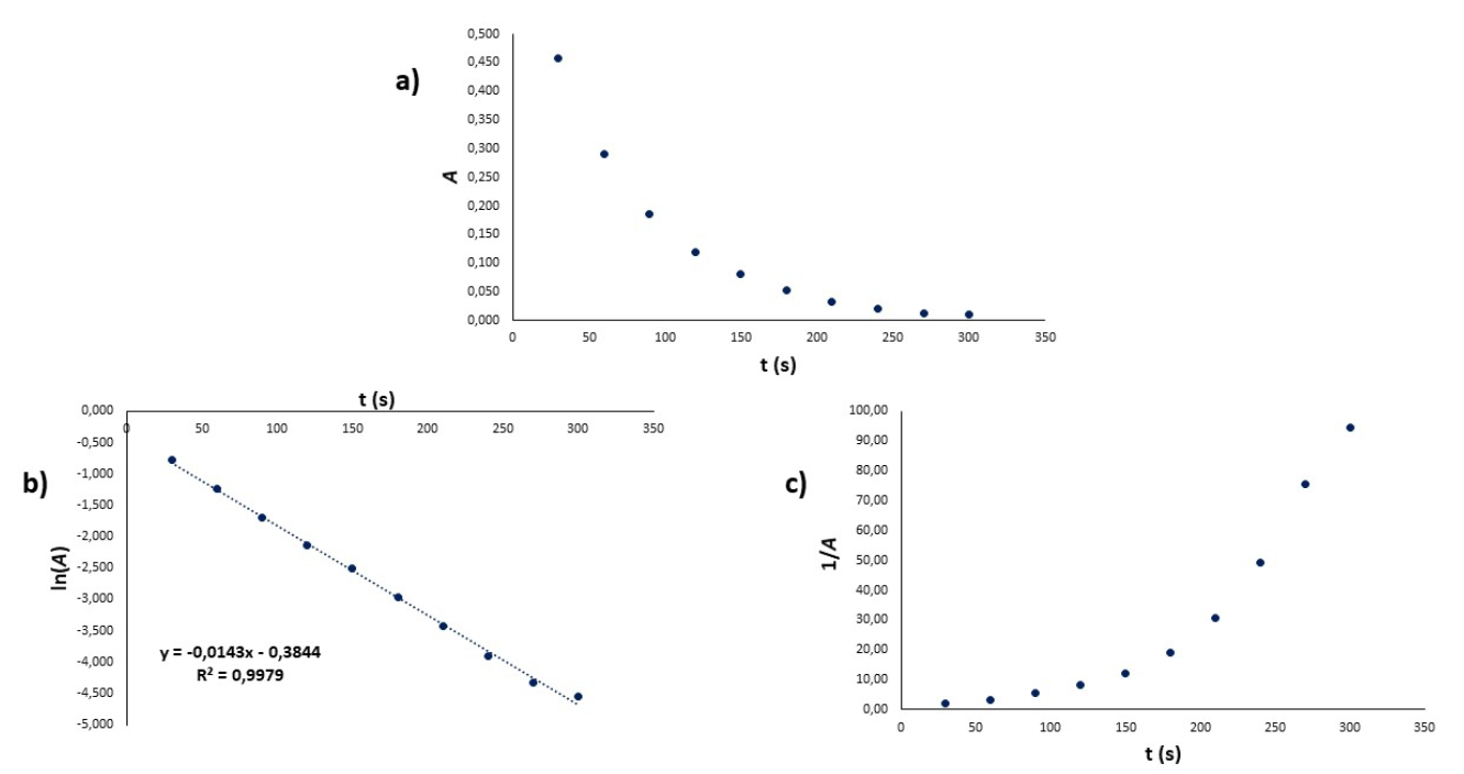 Representaciones gr�ficas para evaluar el orden de reacci�n de la cin�tica de decoloraci�n del colorante ali�mentario azul con soluci�n diluida de hipoclorito de sodio comercial en condiciones de iluminaci�n artificial. a) orden cero; b) primer orden; c) segundo orden.