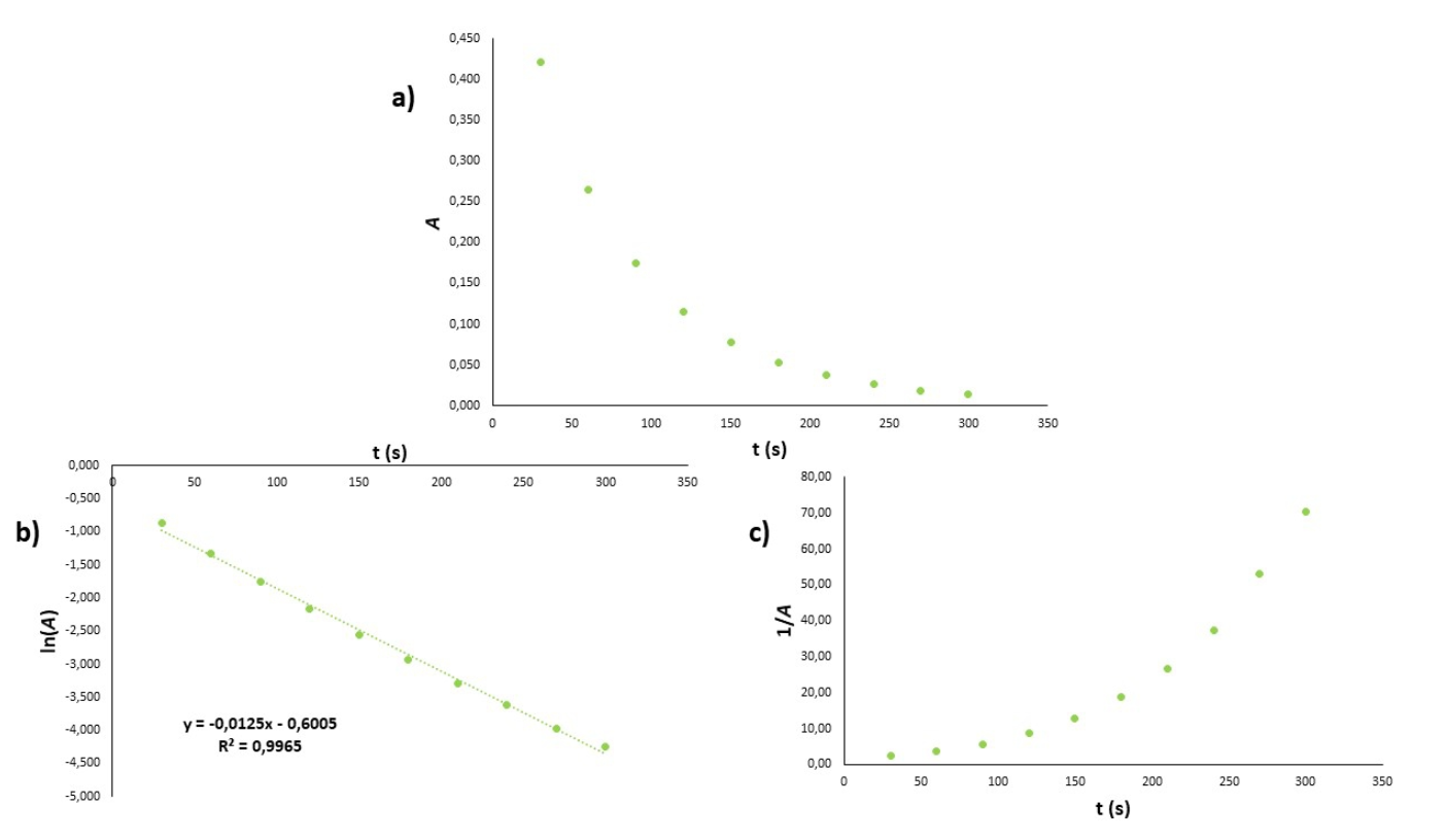 Representaciones gr�ficas para evaluar el orden de reacci�n de la cin�tica de decoloraci�n del colorante alimentario azul con soluci�n diluida de hipoclorito de sodio comercial en condiciones de iluminaci�n natural. a) orden cero; b) primer orden; c) segundo orden.