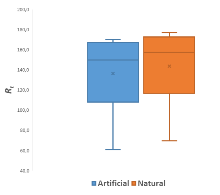 Gr�ficos de cajas y bigotes para la distribuci�n de los valores experimentales obtenidos para el par�metro de color Rt en condiciones de iluminaci�n artificial (azul) o natural (naranja).