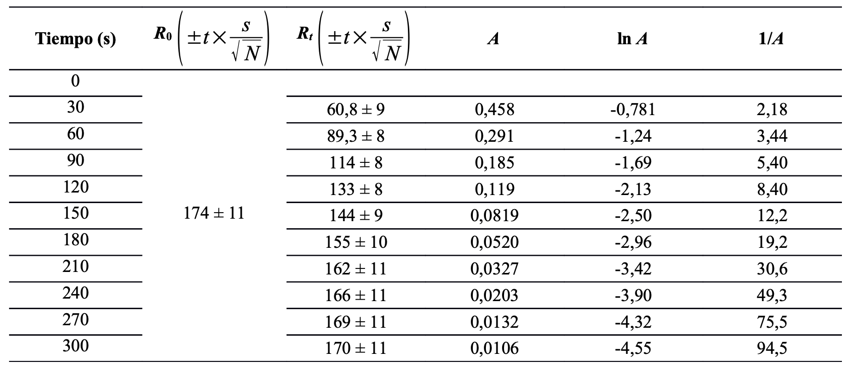 Valores promedio (N = 30) del par�metro de color R y valores calculados de absorbancia aparente A a los distintos tiempos de reacci�n estudiados, para condiciones de iluminaci�n artificial.
