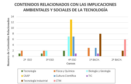 Resultados obtenidos del an�lisis del curr�culum de ESO y Bachillerato.