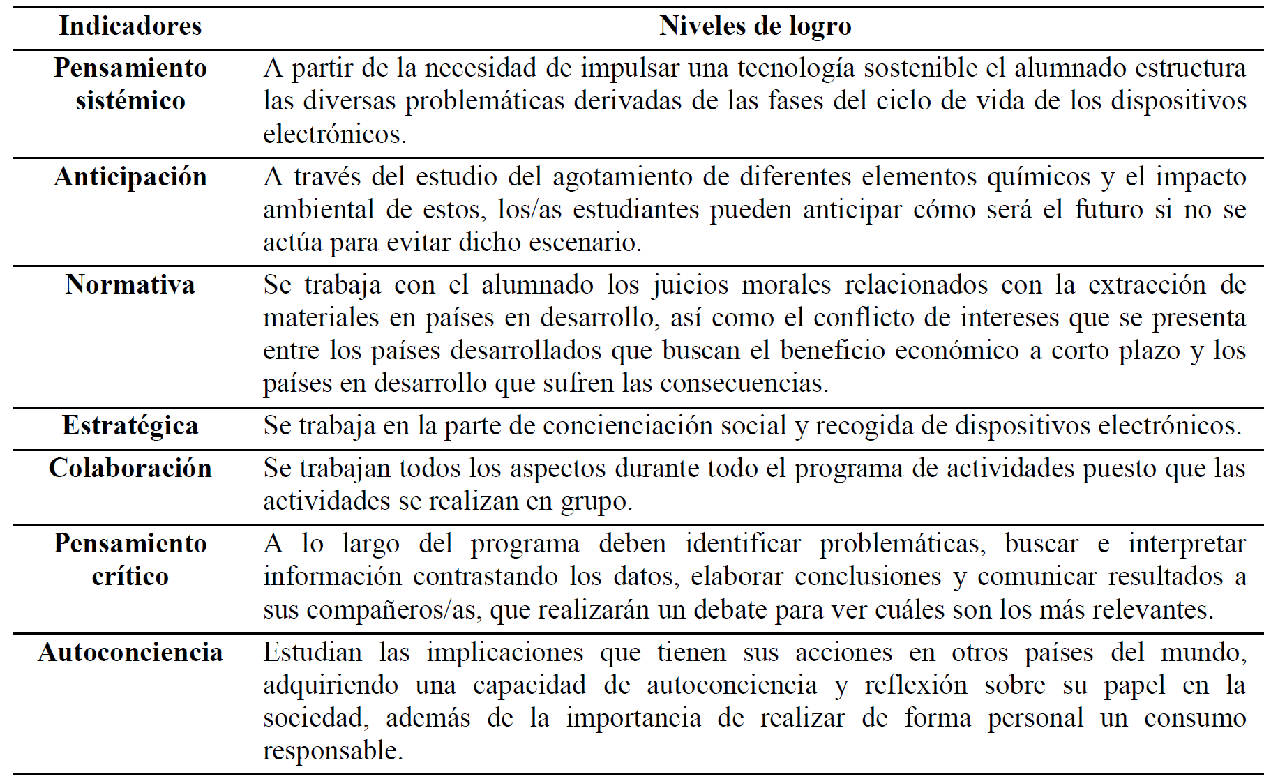Competencias clave para la sostenibilidad abordadas en el programa de actividades.