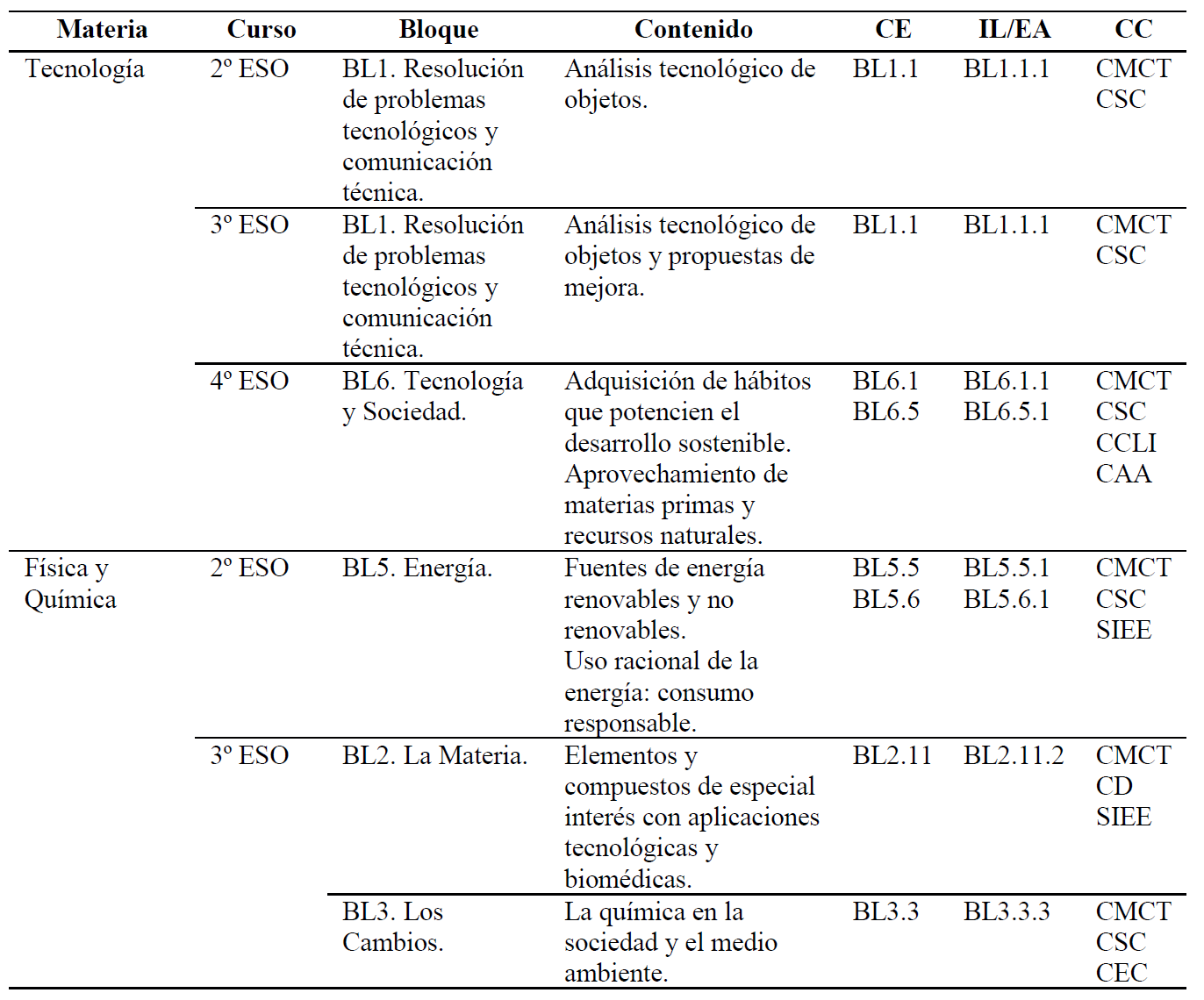 Ejemplos del an�lisis de las asignaturas del �mbito cient�fico-tecnol�gico de ESO y Bachillerato.