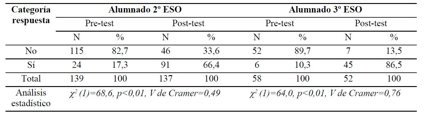Resultados Cuesti�n 3: �Sabes qu� materiales se necesitan para fabricar un tel�fono m�vil?