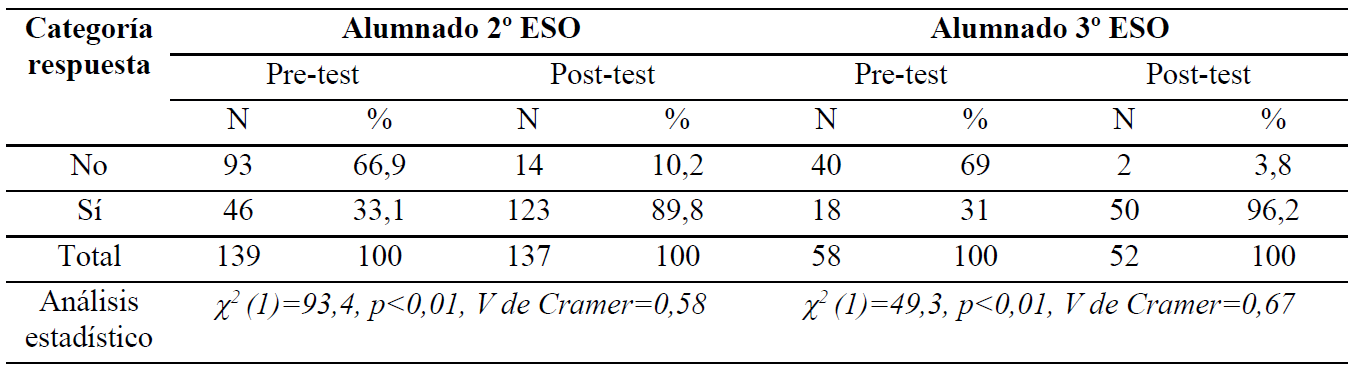 Resultados Cuesti�n 5: �Sabes de d�nde se extraen esos materiales?