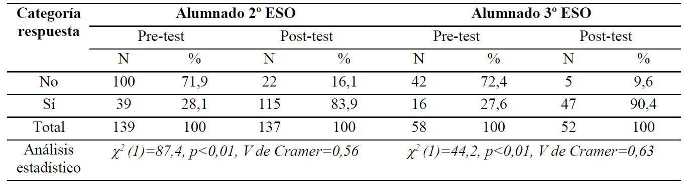 Resultados Cuesti�n 6: �Sabes si la extracci�n de esos materiales tiene alg�n impacto sobre las personas que viven en esa zona?