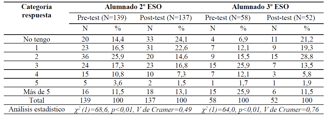 Resultados Cuesti�n 9: �Tienes tel�fonos m�viles en desuso en casa?
