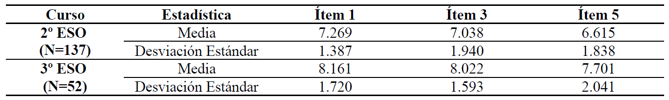 Resultados cuestionario de valoraci�n de la Propuesta Did�ctica.