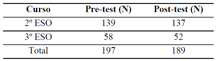 N�mero de estudiantes participantes en funci�n del nivel educativo.