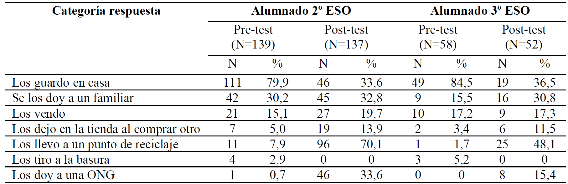 Resultados Cuesti�n 8: �Qu� sueles hacer con los tel�fonos m�viles que ya no te sirven?