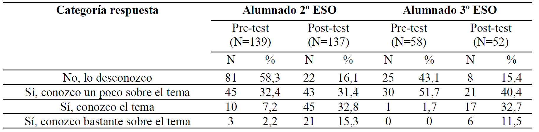 Resultados Cuesti�n 12: �Sabes si los tel�fonos m�viles en desuso contienen sustancias t�xicas y peligrosas, como plomo, mercurio o ars�nico?