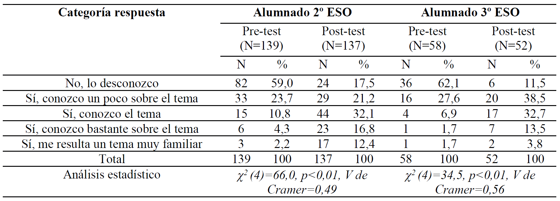 Resultados Cuesti�n 13: �Sabes si los tel�fonos m�viles en desuso contienen metales preciosos reciclables, como el oro, la plata o el paladio?