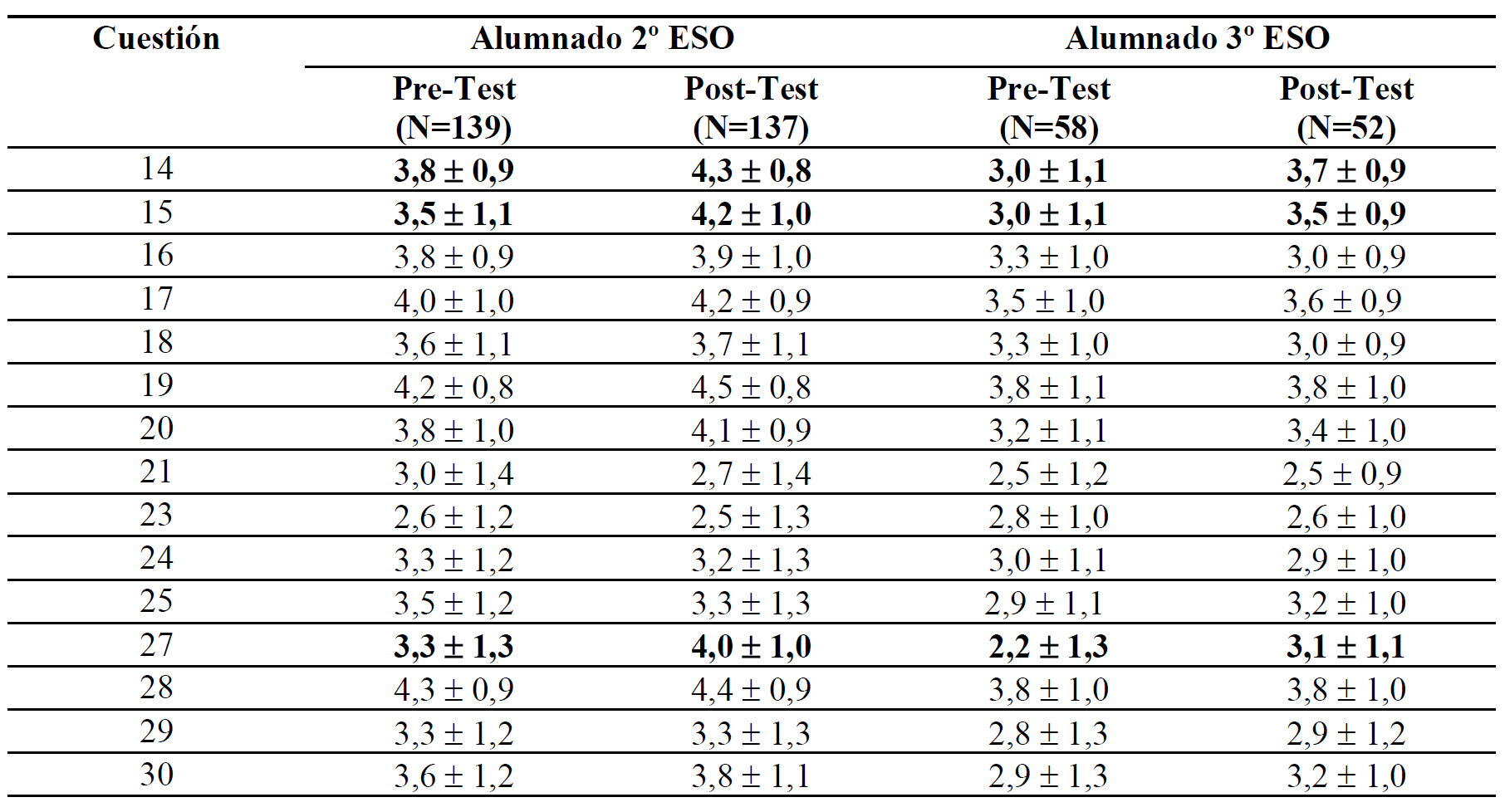 Resultados de las respuestas del alumnado a las Cuestiones 14 a 30[1].