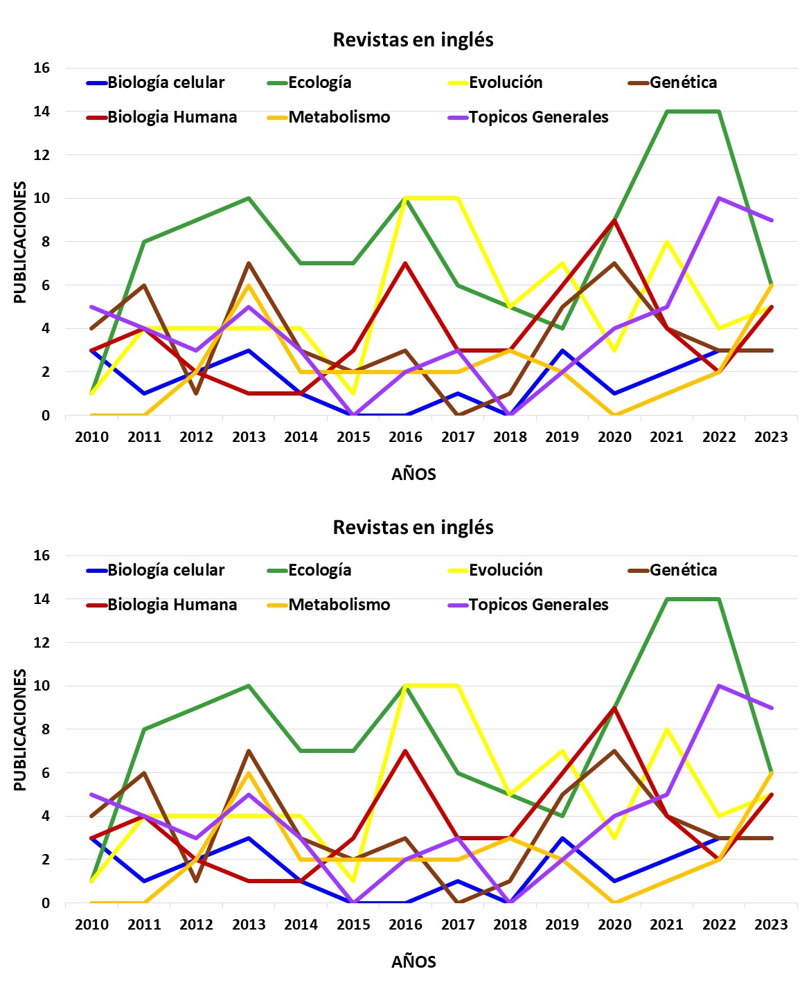 N�mero de art�culos de did�ctica de la biolog�a por contenido de biolog�a en el tiempo.