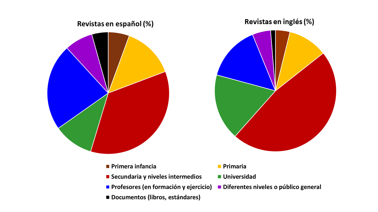 N�mero de art�culos sobre did�ctica de la biolog�a dependiendo del objeto/sujeto de estudio.