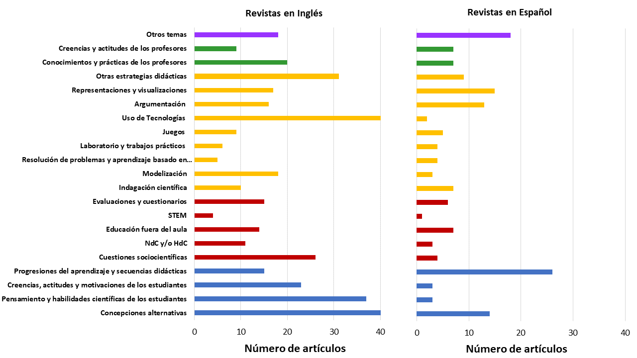 N�mero de art�culos en did�ctica de la biolog�a por tema de educaci�n cient�fica para revistas en ingl�s y espa�ol.