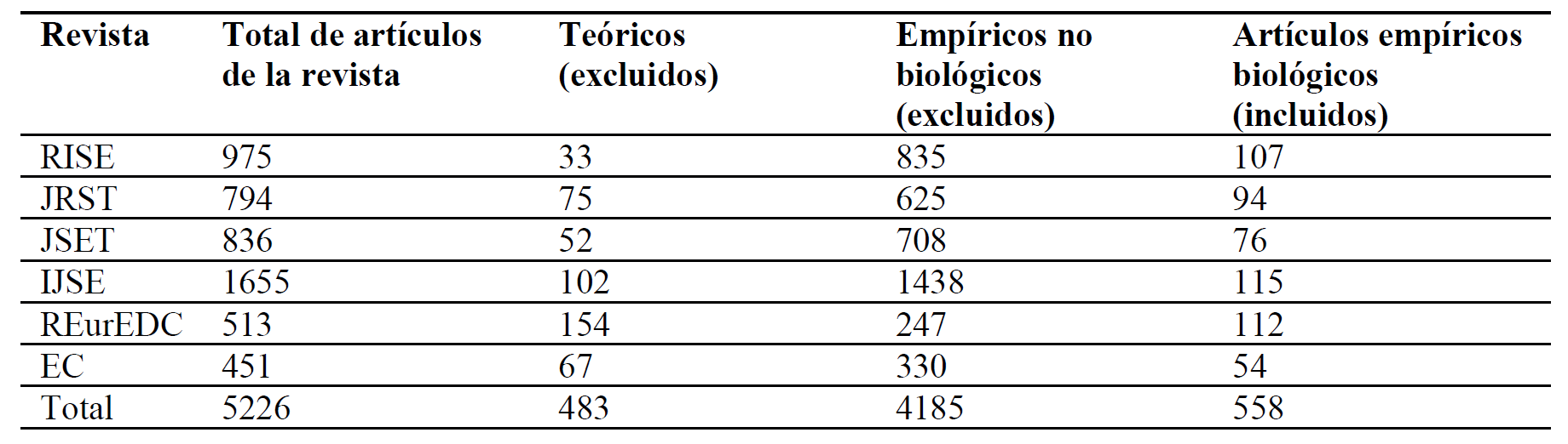 Resumen de los art�culos incluidos en la revisi�n y el proceso de exclusi�n.
