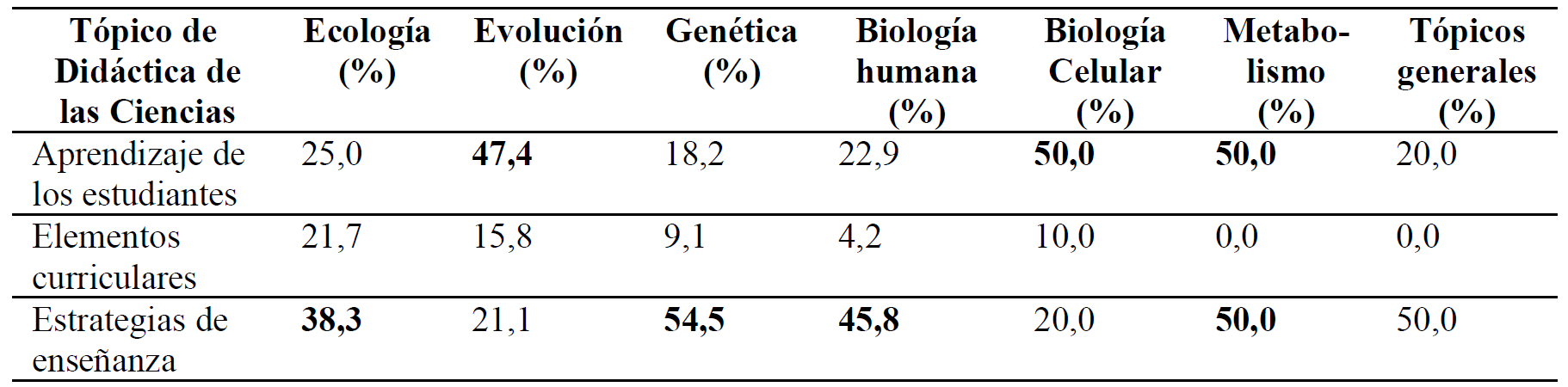 Porcentaje de art�culos en las 5 categor�as de t�picos de did�ctica de las ciencias a trav�s de los diferentes contenidos de biolog�a analizados en revistas en espa�ol.