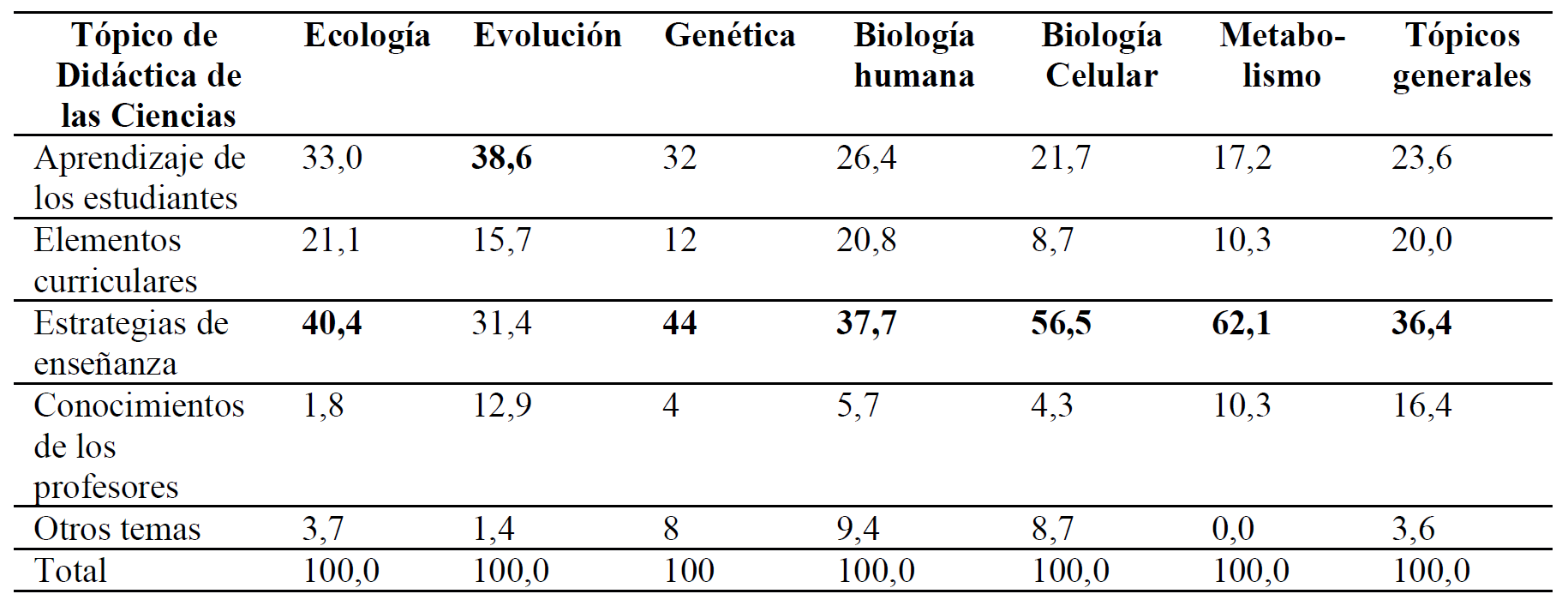 Porcentaje de art�culos en las 5 categor�as de t�picos de did�ctica de las ciencias a trav�s de los diferentes contenidos de biolog�a analizados en revistas en ingl�s.