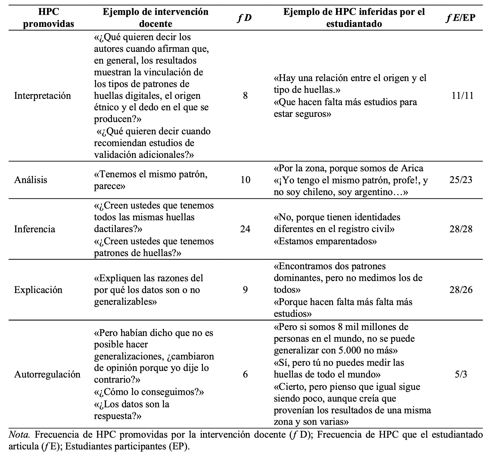 Síntesis de las sesiones 2 y 3; ejemplos de intervención docente, HPC inferidas por el estudiantado y su frecuencia. (n=30 estudiantes participantes).