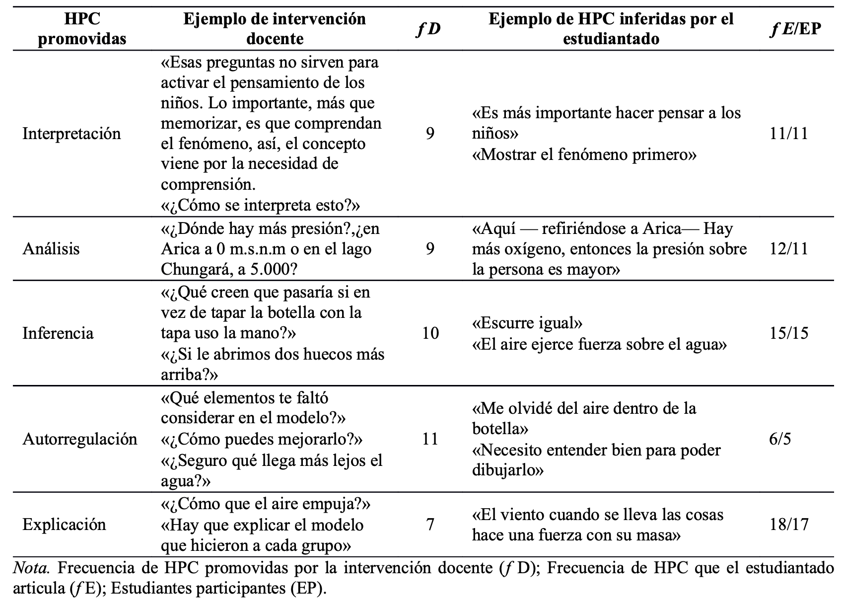 Síntesis de la sesión 4; ejemplos de intervención docente, HPC inferidas por el estudiantado y su frecuencia. (n=20 estudiantes participantes).
