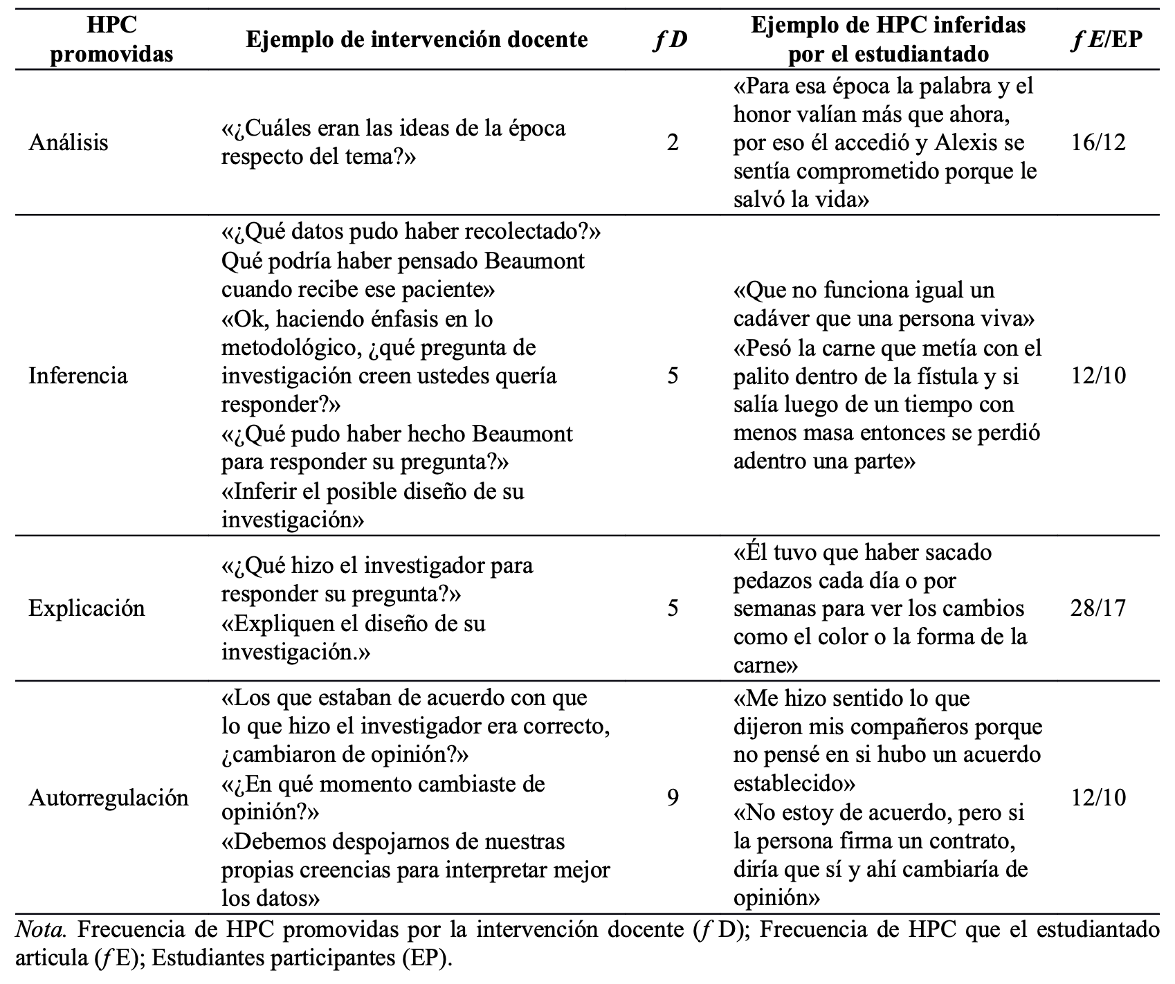 Síntesis de las sesiones 5 y 6; ejemplos de intervención docente, HPC inferidas por el estudiantado y su frecuencia (n=20 estudiantes participantes).