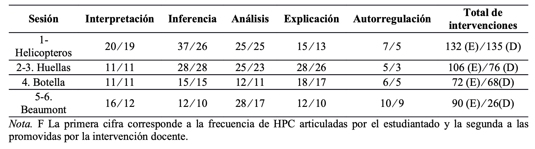 Frecuencia de HPC promovidas y articuladas por sesión.