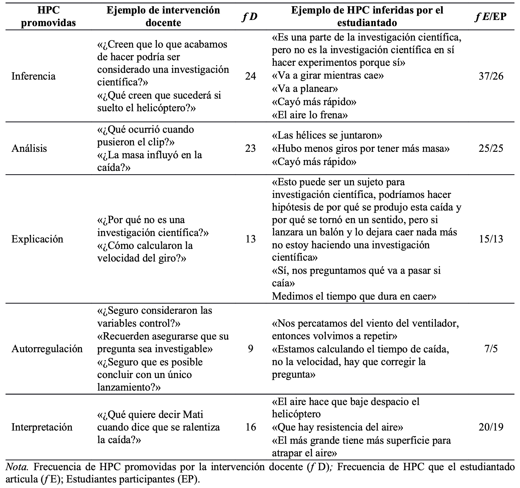 Síntesis de la sesión 1; ejemplos de intervención docente, HPC inferidas por el estudiantado y su frecuencia. (n=28 estudiantes participantes).