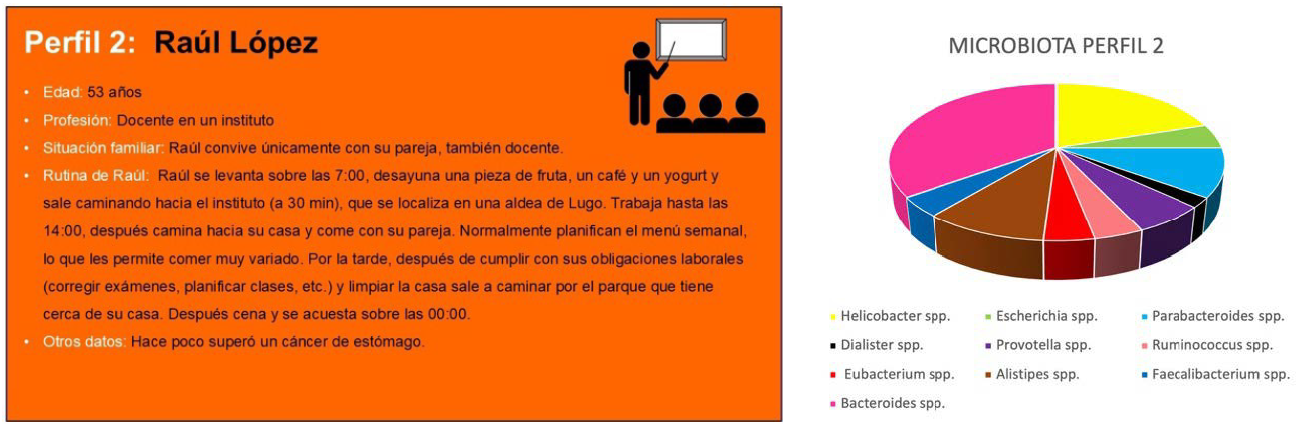 Ejemplos de tarjetas tipo 1 (izquierda) y tipo 2 (derecha) de la actividad Un microbioma.