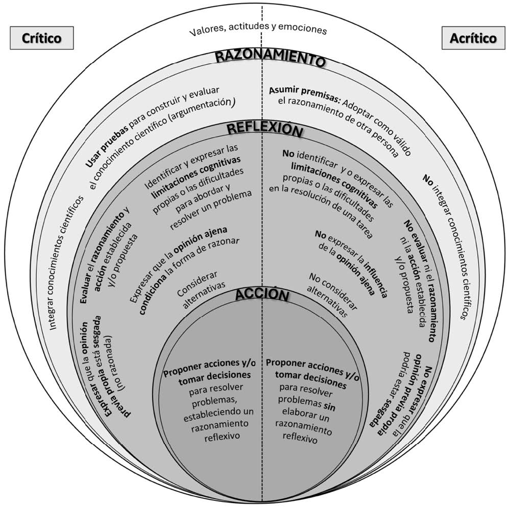 Esquema de la noci�n criticality. Se muestran las tres grandes dimensiones implicadas (razonamiento, reflexi�n y acci�n) y las pr�cticas asociadas a estas. Elaboraci�n propia.