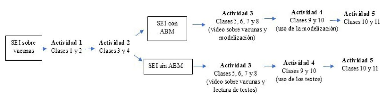 Dise�o del estudio. Las actividades 1 y 2 fueron similares en ambos tratamientos, diferenci�ndose en las tres �ltimas. El plan de actividades puede consultarse en el siguiente link: http://educapes.capes.gov.br/handle/capes/742827, as� como las Tablas A y B en el Anexo 1.