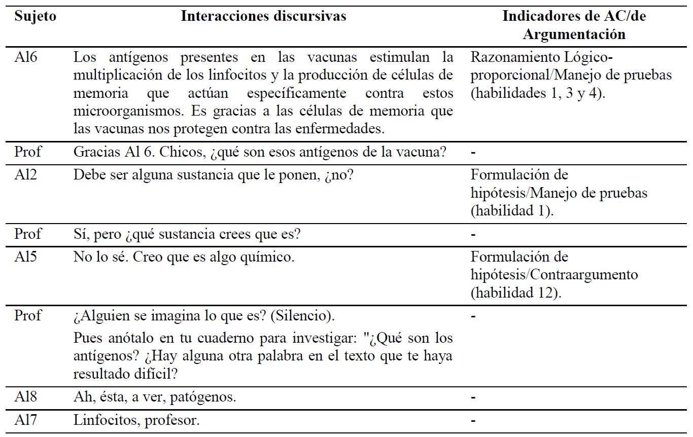 Indicadores de alfabetizaci�n cient�fica y argumentaci�n observados en los di�logos entre alumnos y profesores.