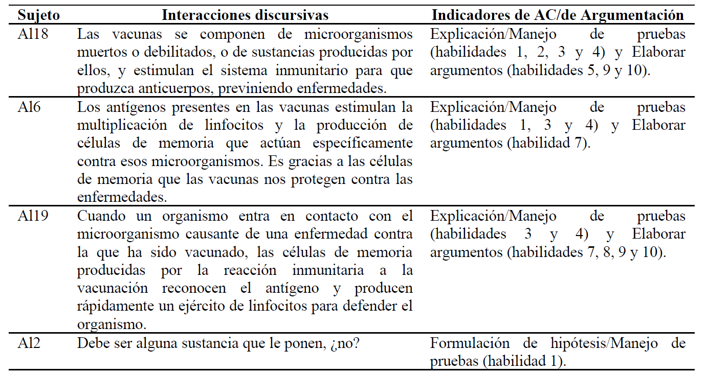 Indicadores alfabetizaci�n cient�fica observados en los di�logos entre alumnos y profesor.
