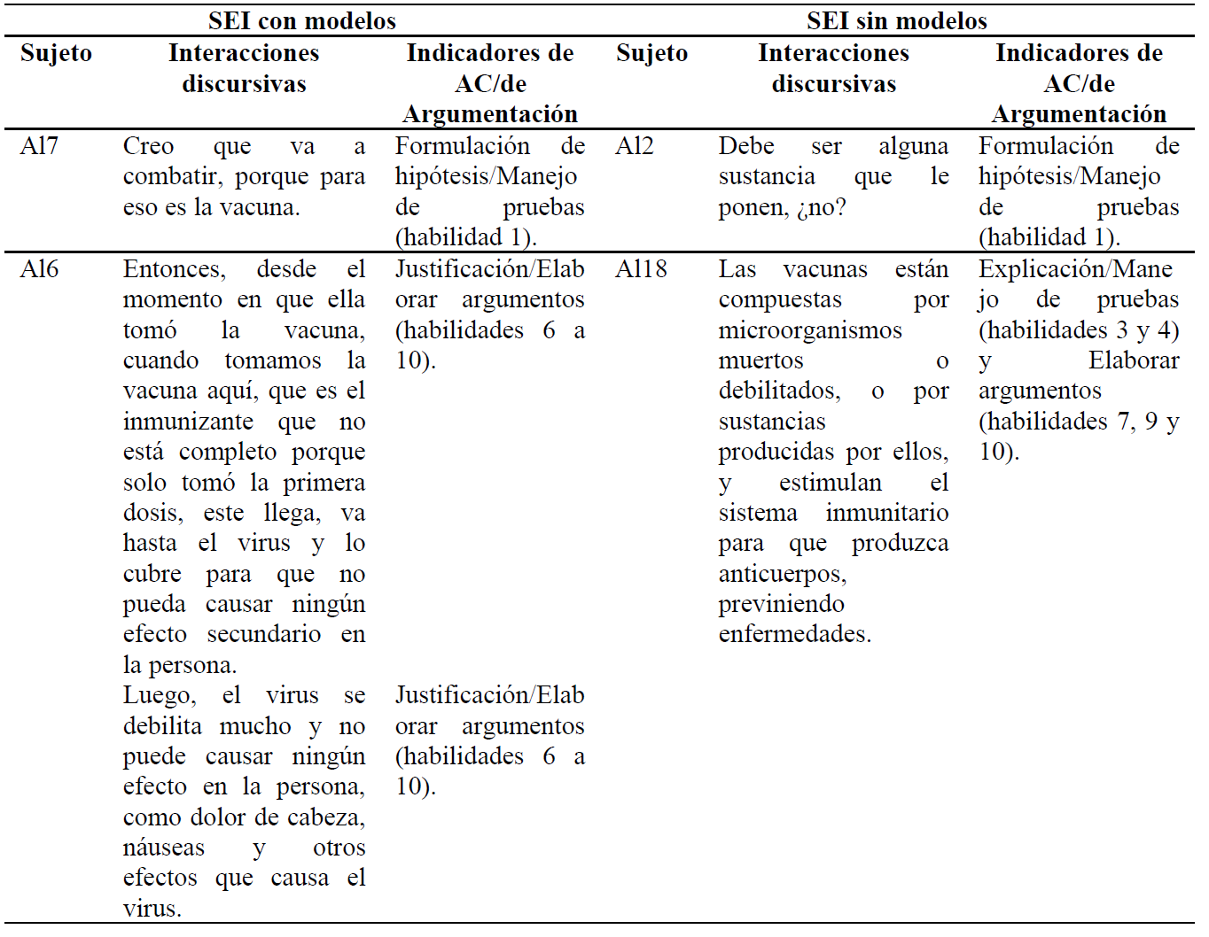 Algunas interacciones discursivas observadas en la actividad con y sin el uso de un modelo.