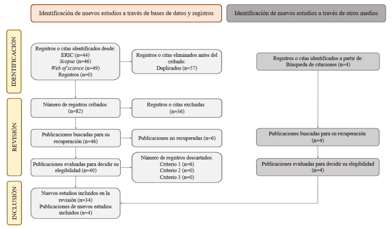Diagrama de flujo PRISMA 2020 del proceso de búsqueda y selección