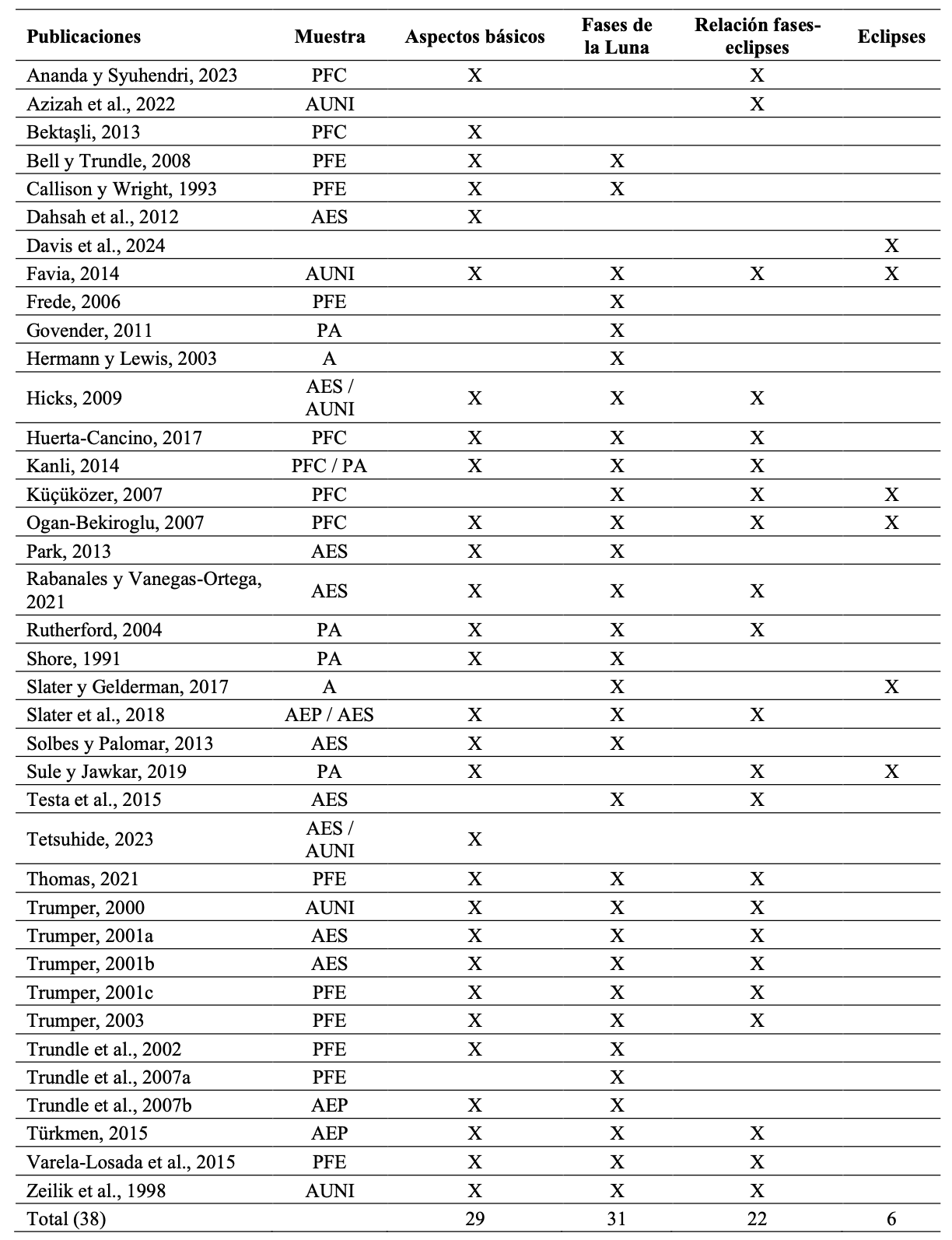 Dificultades identificadas en las publicaciones según categorías