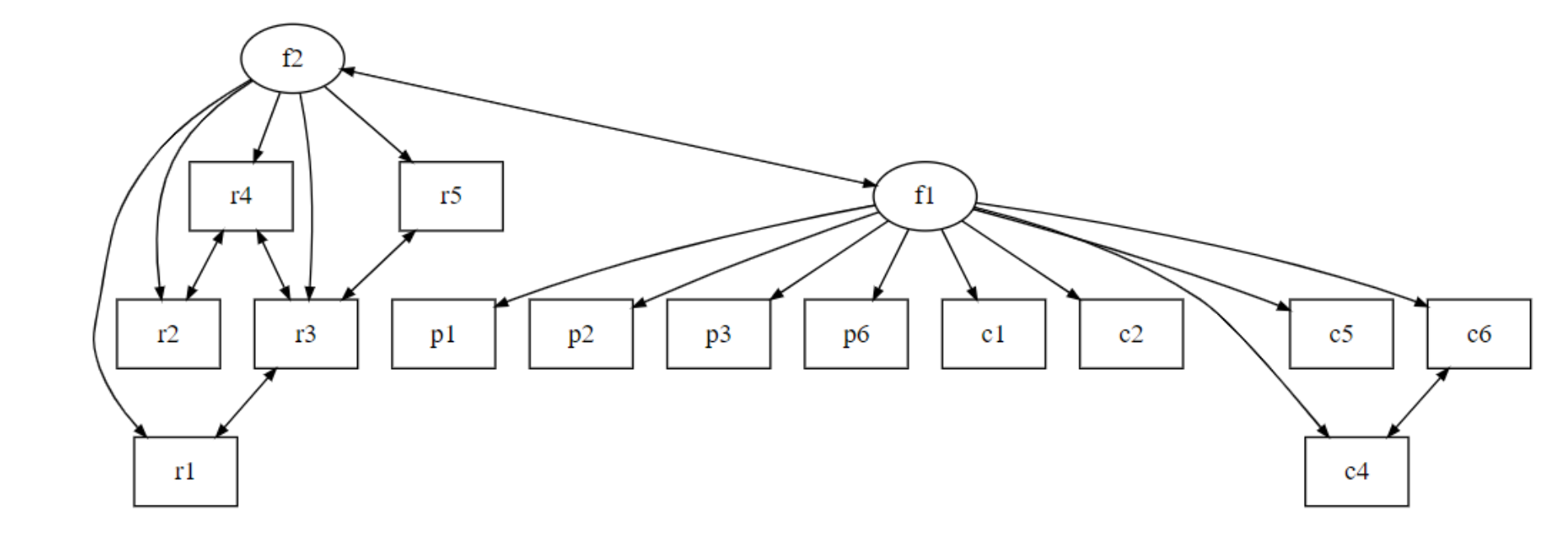 Figura 3. Modelo de invarianza configural. Las flechas bidireccionales entre �tems indican correlaciones residuales.