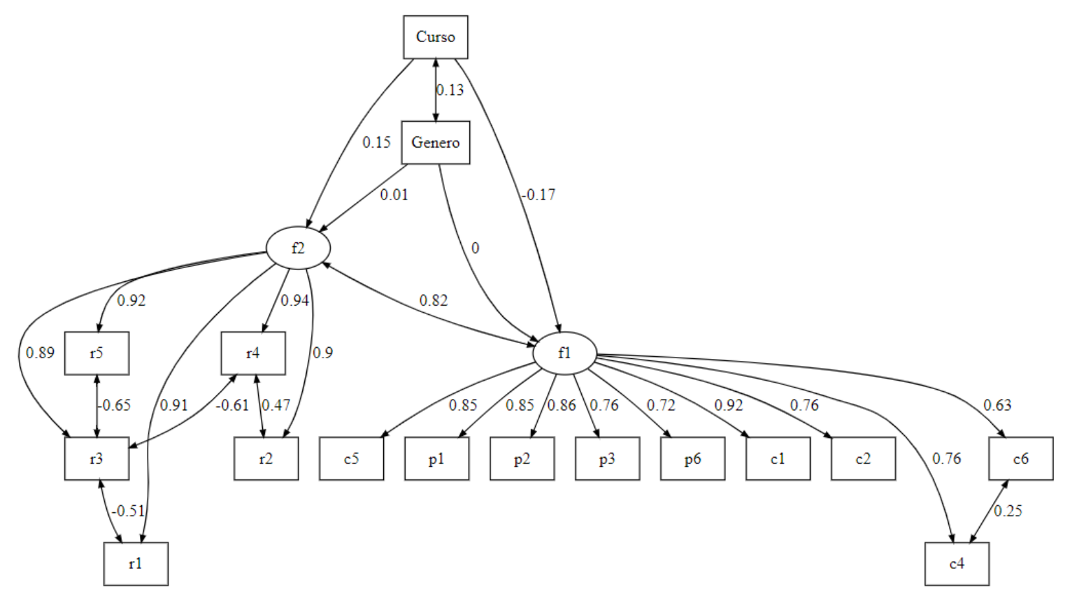 Figura 4. Modelo MIMIC. Valores tipificados.