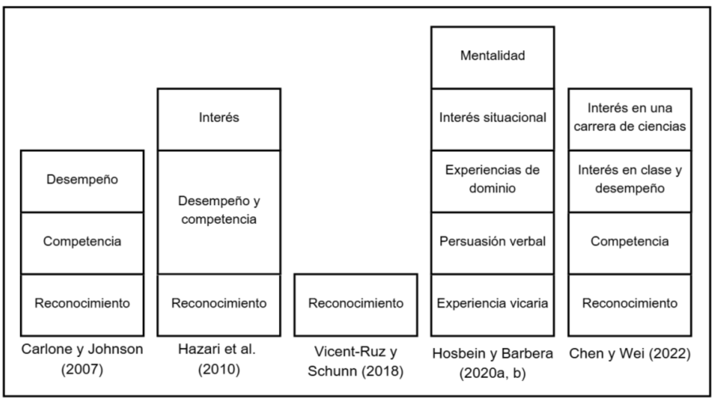 Figura 1. Diagrama sobre conceptualizaciones de la identidad cient�fica