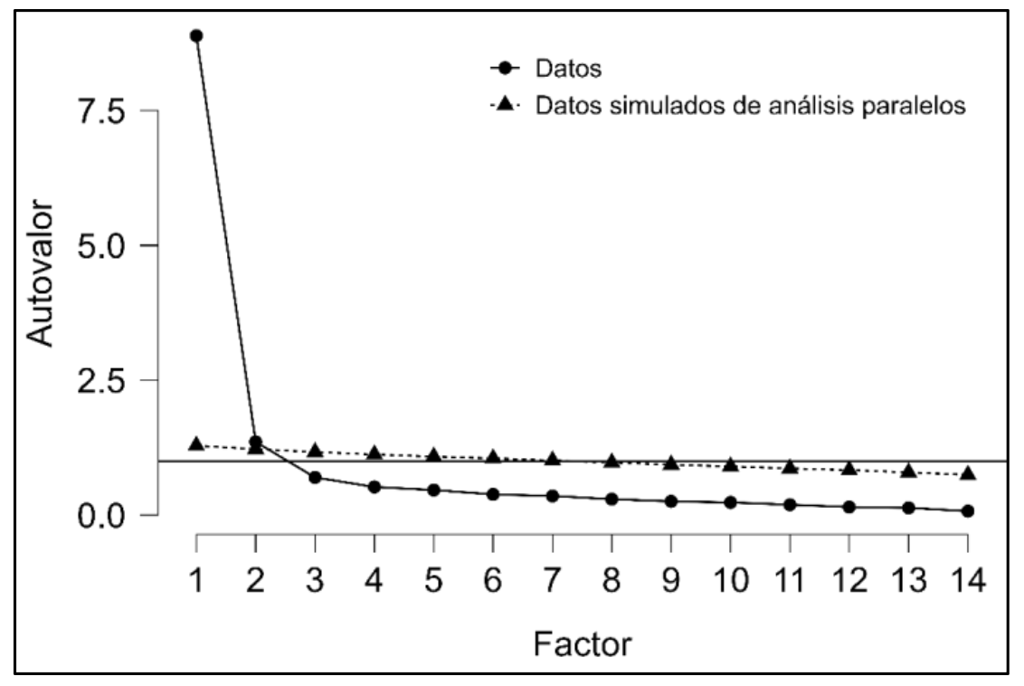 Figura 2. Resultados del an�lisis paralelo