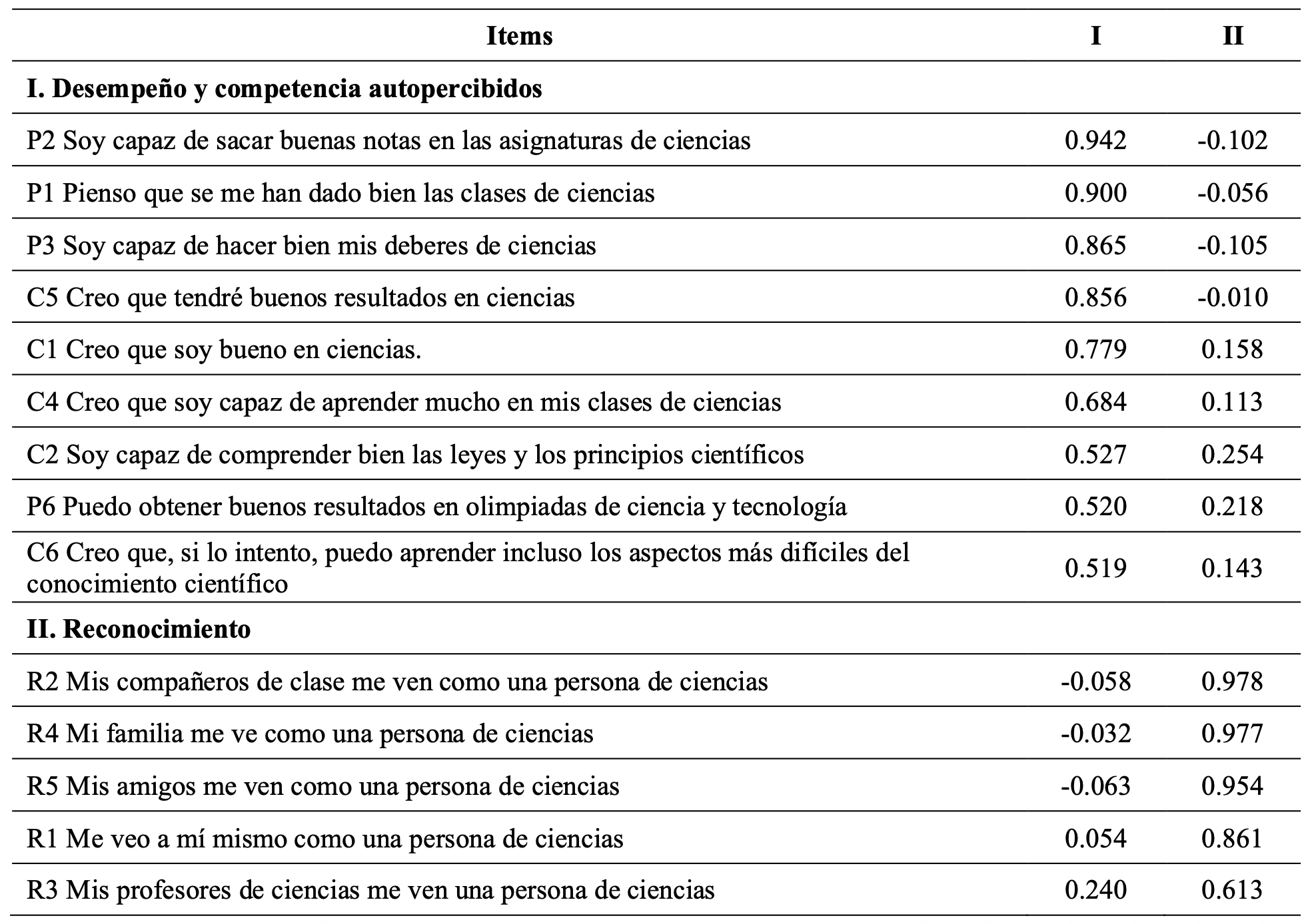 Tabla 3. Resultados del AFE