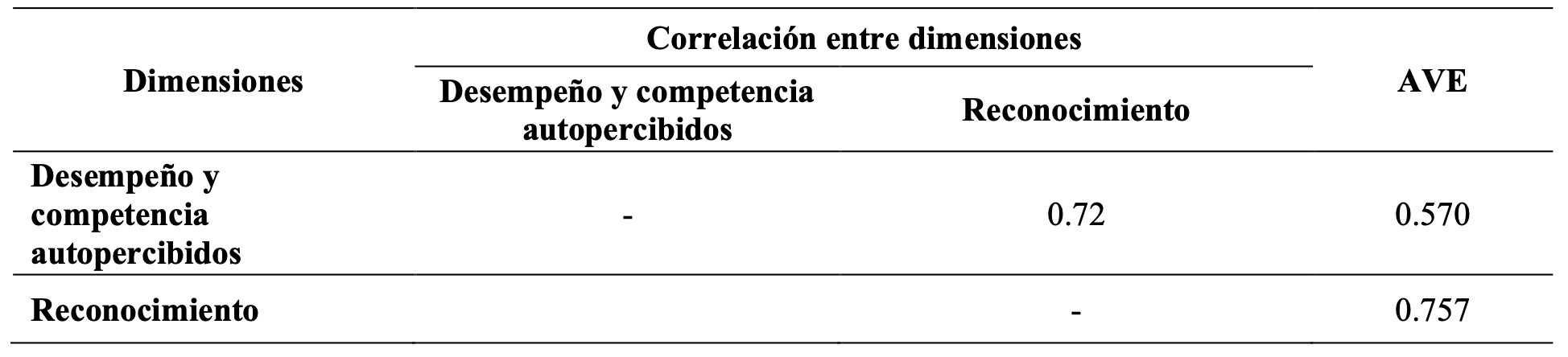 Tabla 4. Resultados de validez convergente y discriminante para un modelo de dos dimensiones