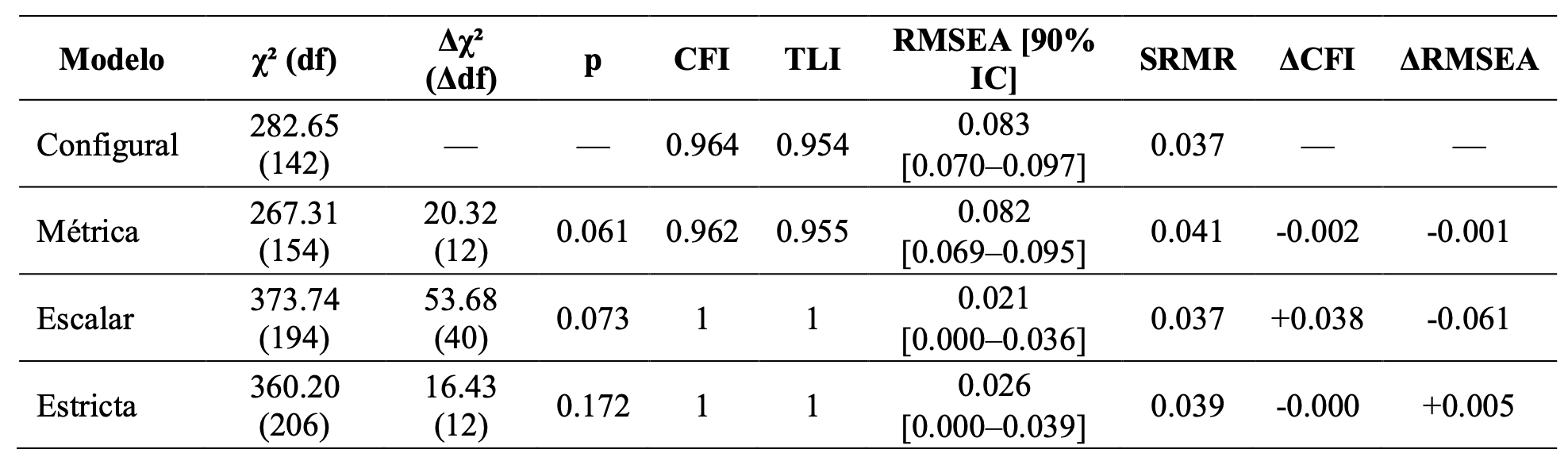 Tabla 5. Invarianza factorial para el ciclo educativo
